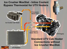 Load image into Gallery viewer, Ice Crusher Inline Coolant Bypass Thermostat for UTV Heaters Ice Crusher MaxStat
