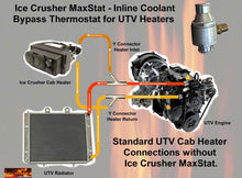 Load image into Gallery viewer, Inline Coolant Bypass Thermostat for UTV Heaters Ice Crusher MaxStat
